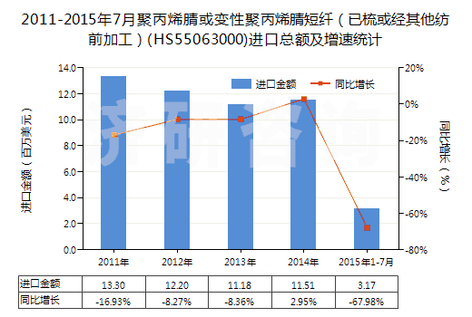 2011-2015年7月聚丙烯腈或變性聚丙烯腈短纖（已梳或經(jīng)其他紡前加工）(HS55063000)進(jìn)口總額及增速統(tǒng)計(jì)